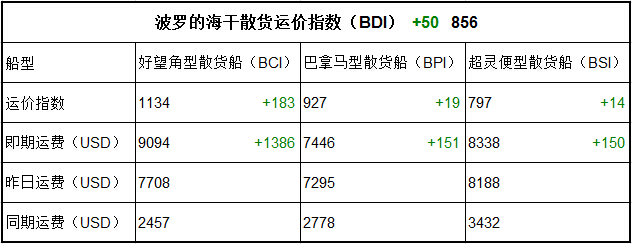 2月23日BDI指數(shù)
