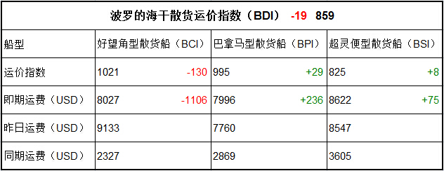 2月28日BDI指數(shù)