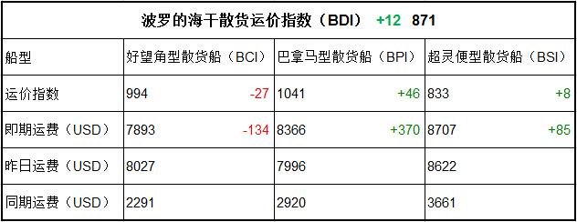 3月1日BDI指數(shù)