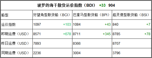3月2日BDI指數(shù)