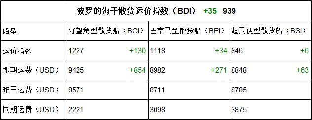 3月3日BDI指數(shù)