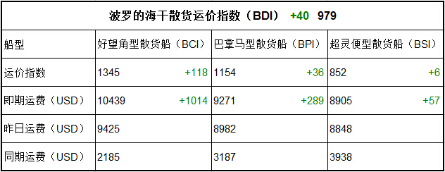 3月6日BDI指數(shù)