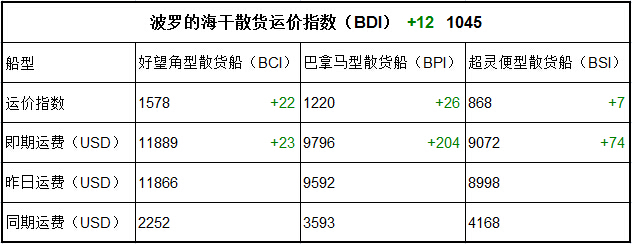 3月8日BDI指數(shù)
