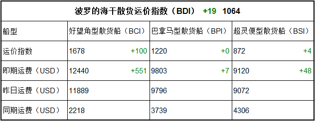 3月9日BDI指數(shù)