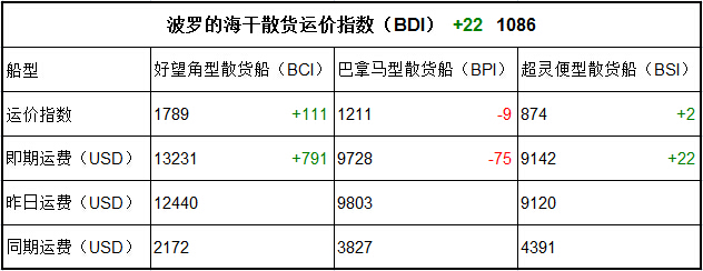 3月10日BDI指數(shù)