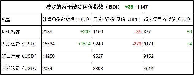 3月15日BDI指數(shù)