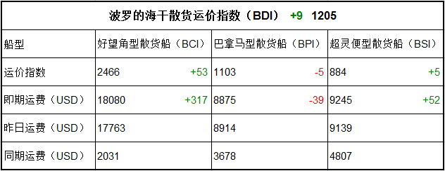 3月20日BDI指數(shù)