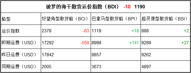 3月22日BDI指數(shù)