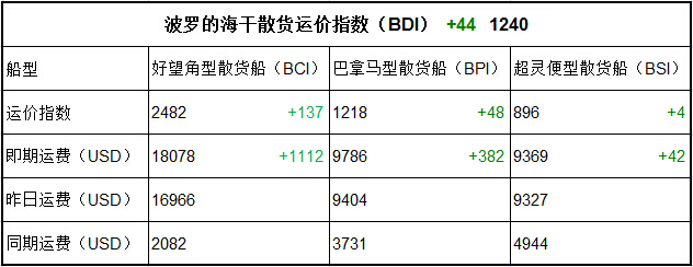 3月24日BDI指數(shù)