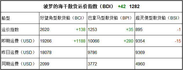 3月27日BDI指數(shù)