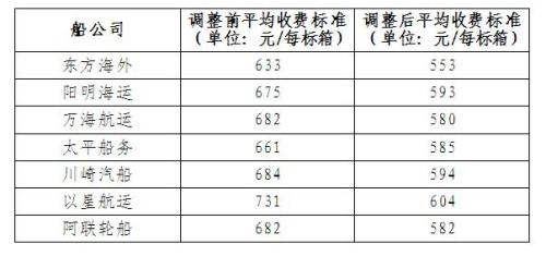 七家集裝箱海運公司削減中國碼頭操作費（THC）