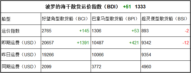 3月28日BDI指數(shù)
