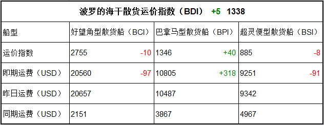 3月29日BDI指數(shù)