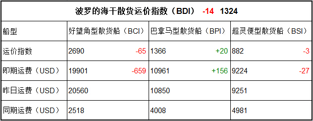 3月30日BDI指數(shù)