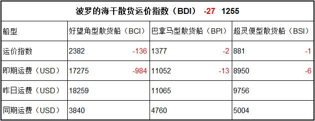 4月4日BDI指數(shù)