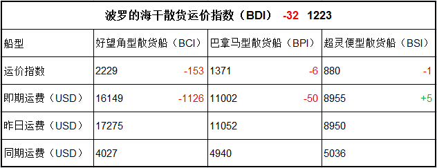 4月5日BDI指數(shù)