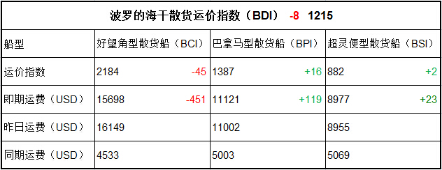 4月6日BDI指數(shù)