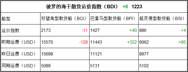 4月7日BDI指數(shù)