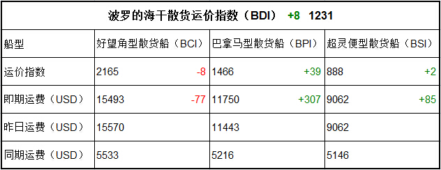 4月10日BDI指數(shù)