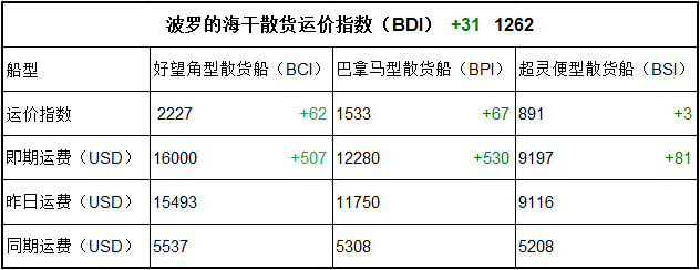 4月11日BDI指數(shù)