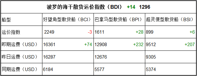 4月13日BDI指數(shù)