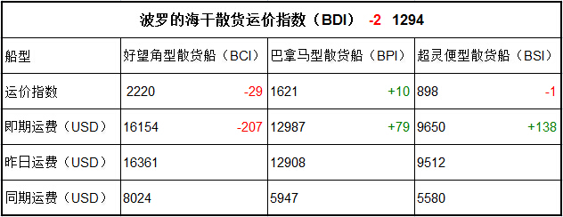 4月18日BDI指數(shù)