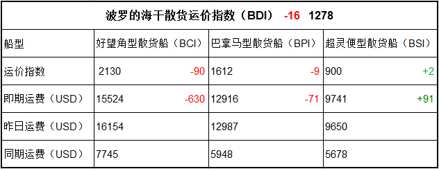 4月19日BDI指數(shù)