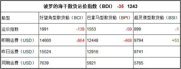 4月20日BDI指數(shù)