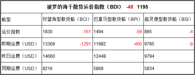 4月21日BDI指數(shù)