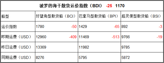4月24日BDI指數(shù)