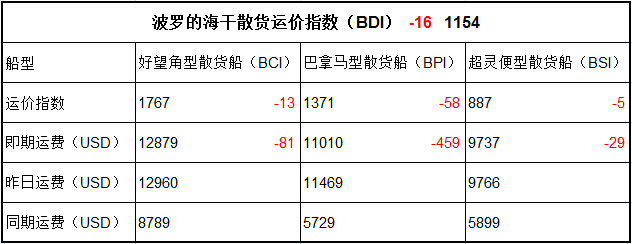 4月25日BDI指數(shù)