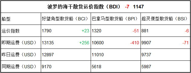 4月26日BDI指數(shù)