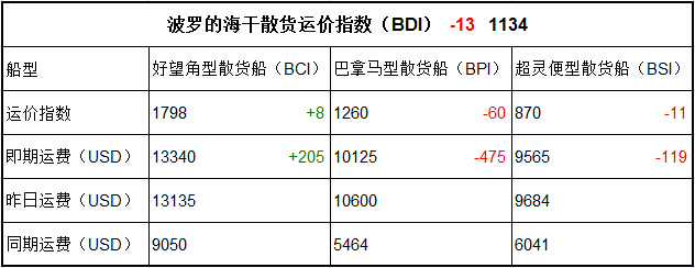 4月27日BDI指數(shù)