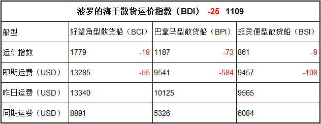 4月28日BDI指數(shù)