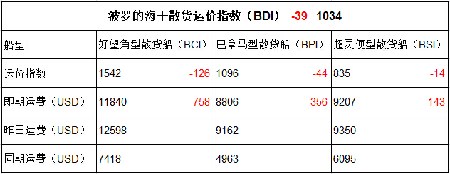 5月3日BDI指數(shù)