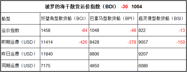 5月4日BDI指數(shù)