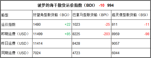 5月5日BDI指數(shù)