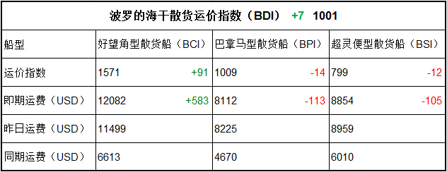 5月8日BDI指數(shù)