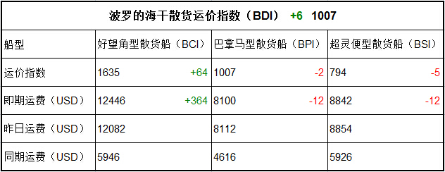 5月9日BDI指數(shù)