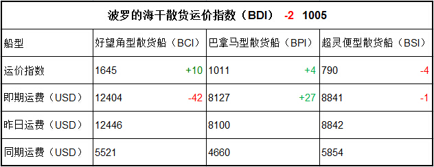 5月10日BDI指數(shù)