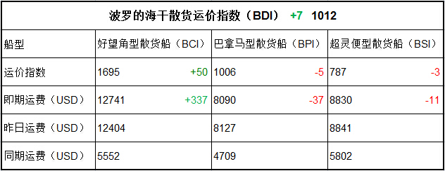 5月11日BDI指數(shù)