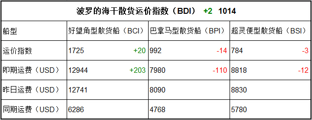 5月12日BDI指數(shù)