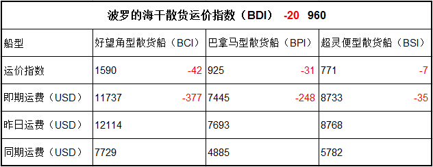 5月17日BDI指數(shù)