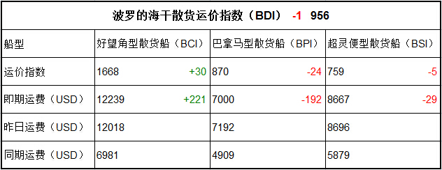 5月19日BDI指數(shù)