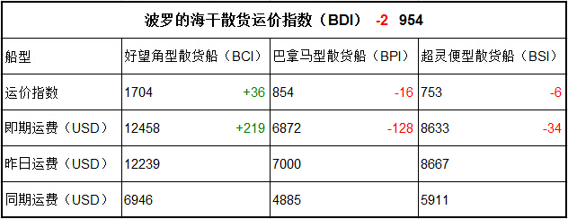 5月22日BDI指數(shù)