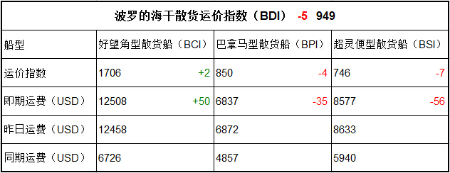 5月23日BDI指數(shù)