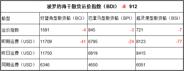 5月26日BDI指數(shù)