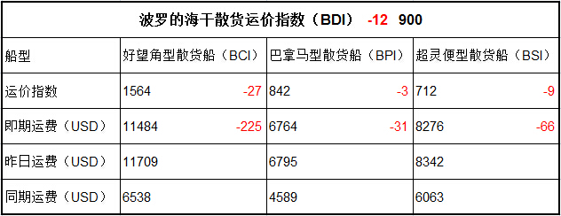 5月30日BDI指數(shù)