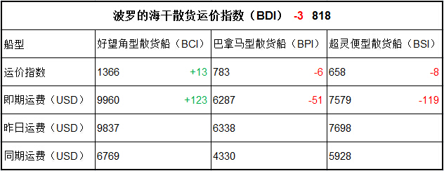 6月6日BDI指數(shù)