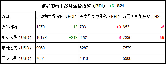 6月7日BDI指數(shù)